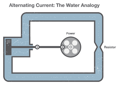 AC water analogy