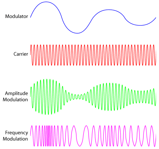 Modulation animation