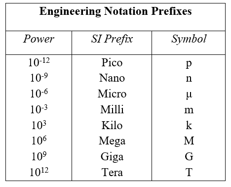 Multiples and sub-multiples of units