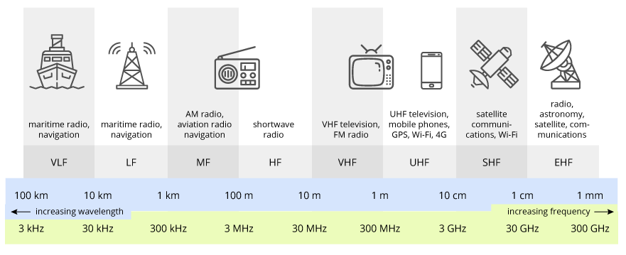 The radio spectrum
